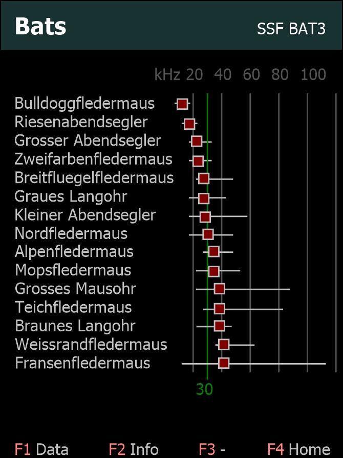 Bildschirm mit allen Fledermausarten und der Aktuellen Frequenz